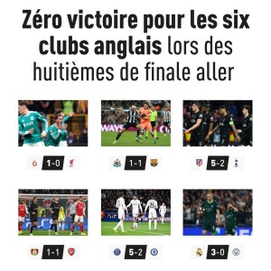 自22-23赛季以来首次，英超六队欧冠1/8决赛首回合均未能取胜